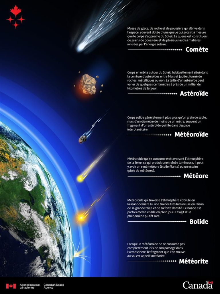 Bolides et météores traversent régulièrement le ciel.