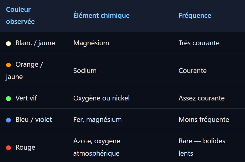 couleurs observée des étoiles filantes