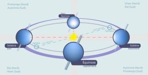 schéma montrant l'orbite de la Terre par rapport au soleil