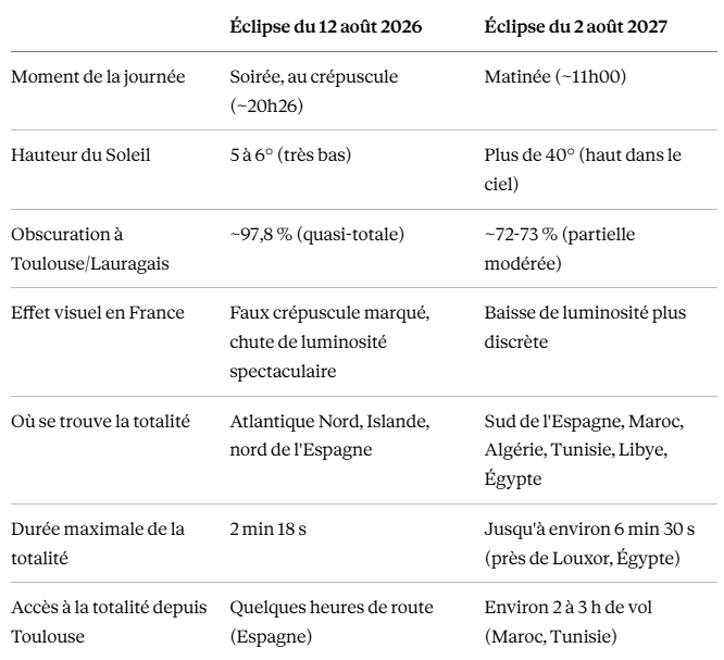 L'éclipse solaire 2027 se produira dans le courant de la matinée, offrant une meilleure visibilité et des   conditions d'observation optimales.